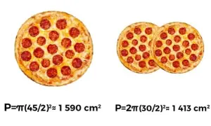 Jedna duża pizza kontra dwie mniejsze. Porównanie rozmiarów pizzy pokazuje, że jedna duża ma większą powierzchnię.